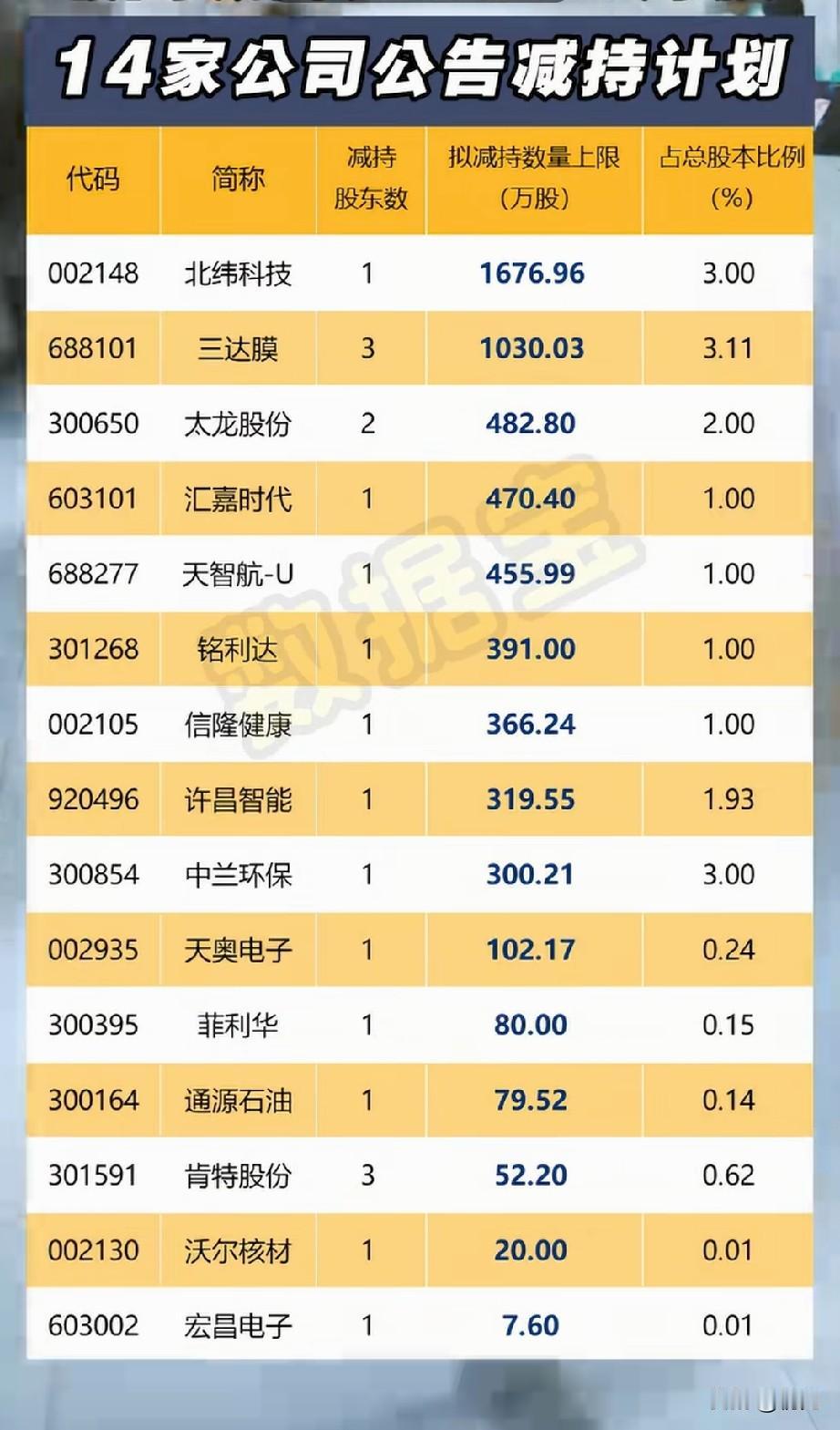 最高减持超1600万股！15家公司最新减持计划全解析！
 
本次披露的减持计划共