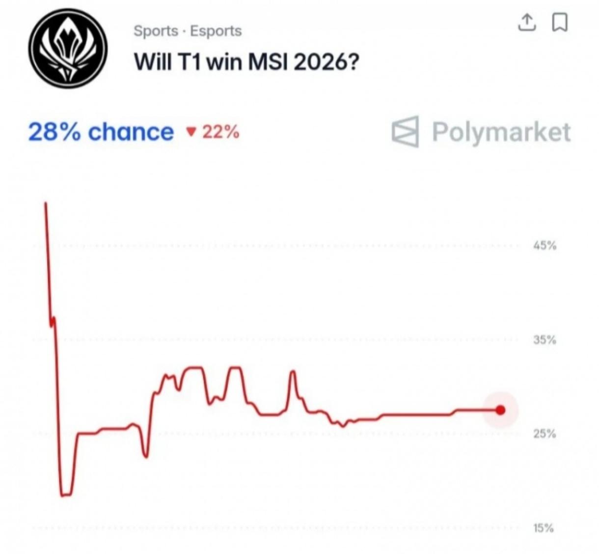 Faker多大的机会拿下第三座MSI冠军？
   今年的T1在联赛中的表现只能算