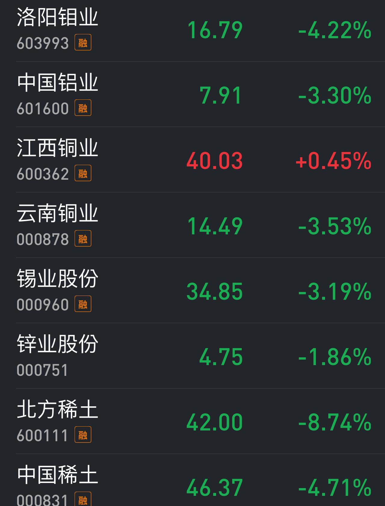 今天整个有色板块要不是及时公布业绩预告的江西铜业撑着，估计又是血流成河了。
想一