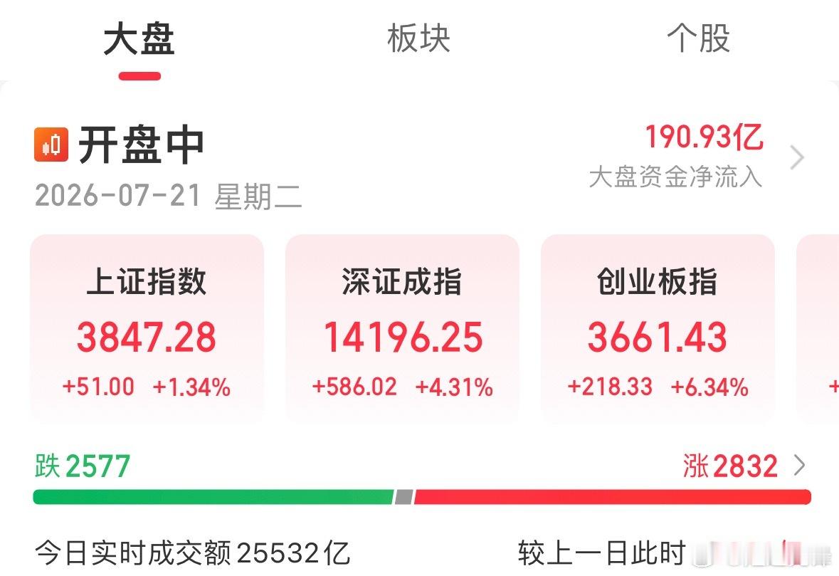 今日绝大多数个股走出深V行情，直观印证了炒股法则：上涨切勿贪心，下跌不必恐慌。频