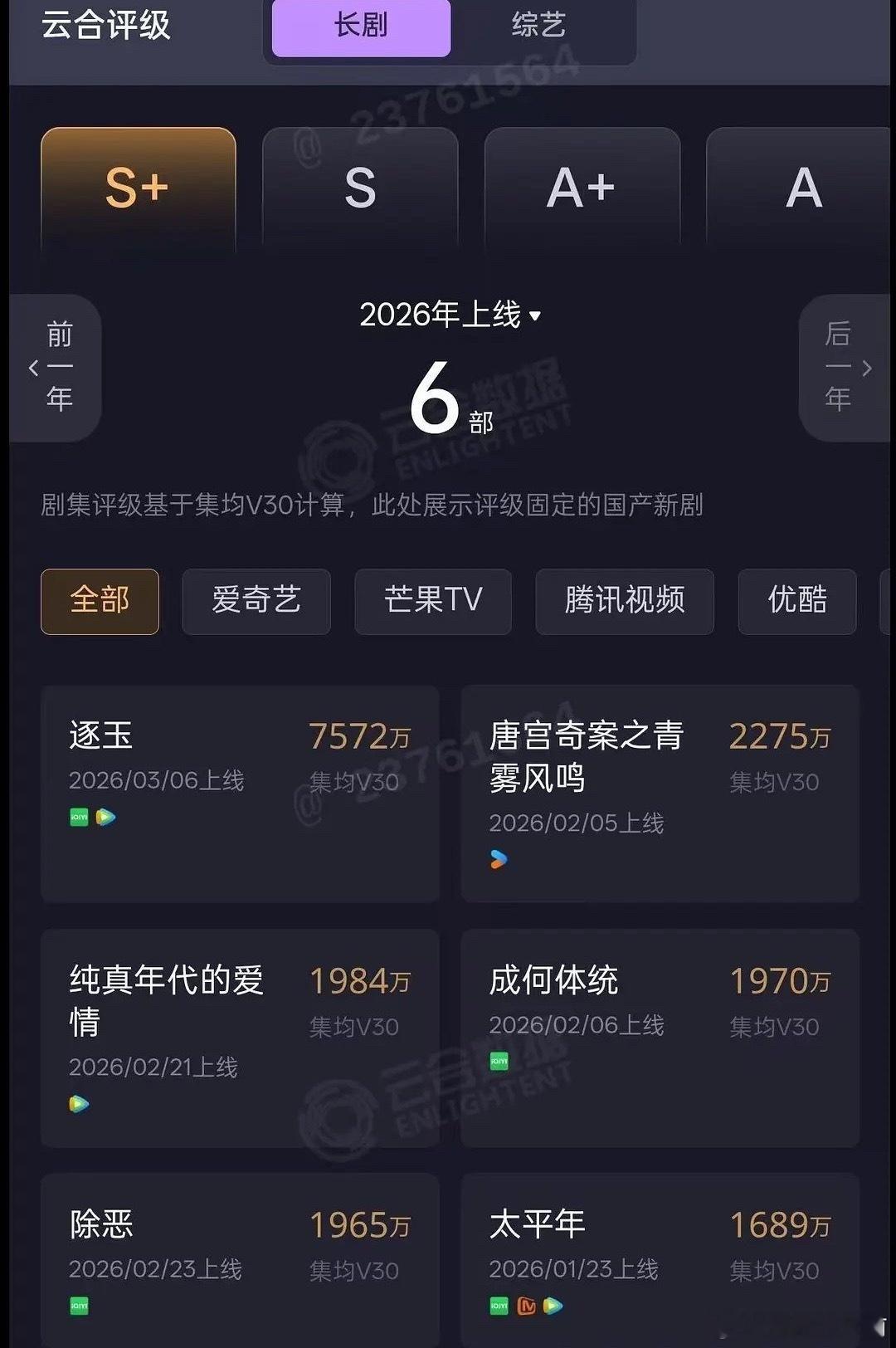 逐玉v30固定7572万，是近五年除了狂飙、庆余年2数据最好的一部 