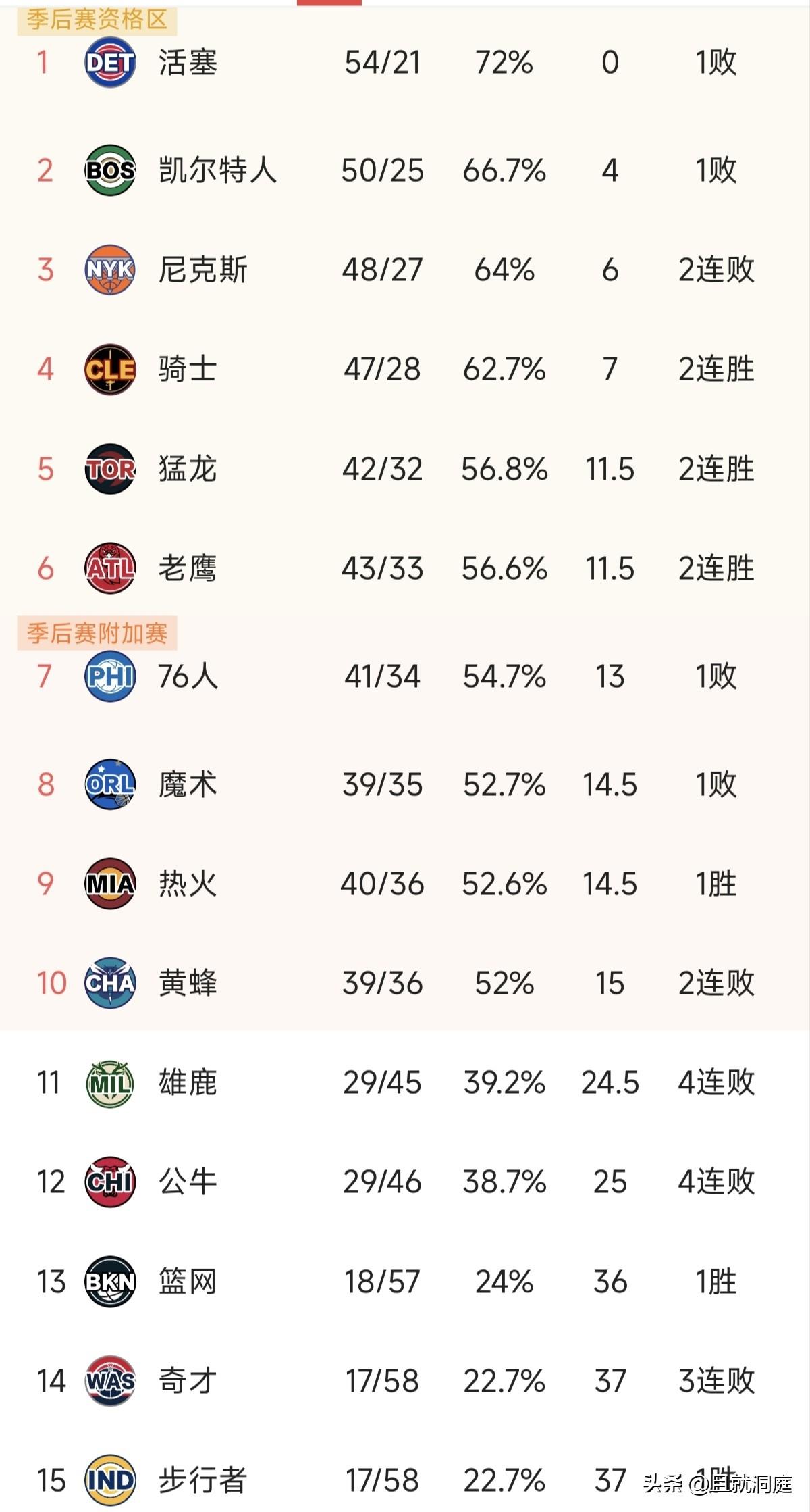 恭喜尼克斯拿到本赛季的季后赛门票，是让个骑士坐第四的位置还是第二轮面对凯尔特人的