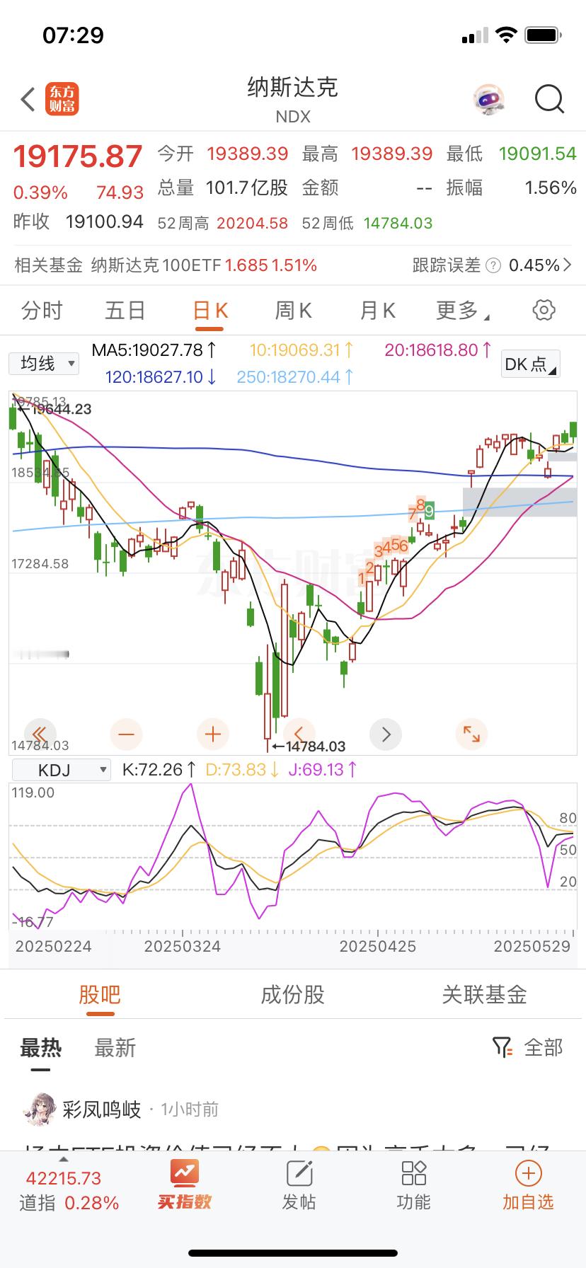 纳指日线趋势保持强势，但后续需要补一个中阳线，要不然就变成横盘震荡了。 ​​​