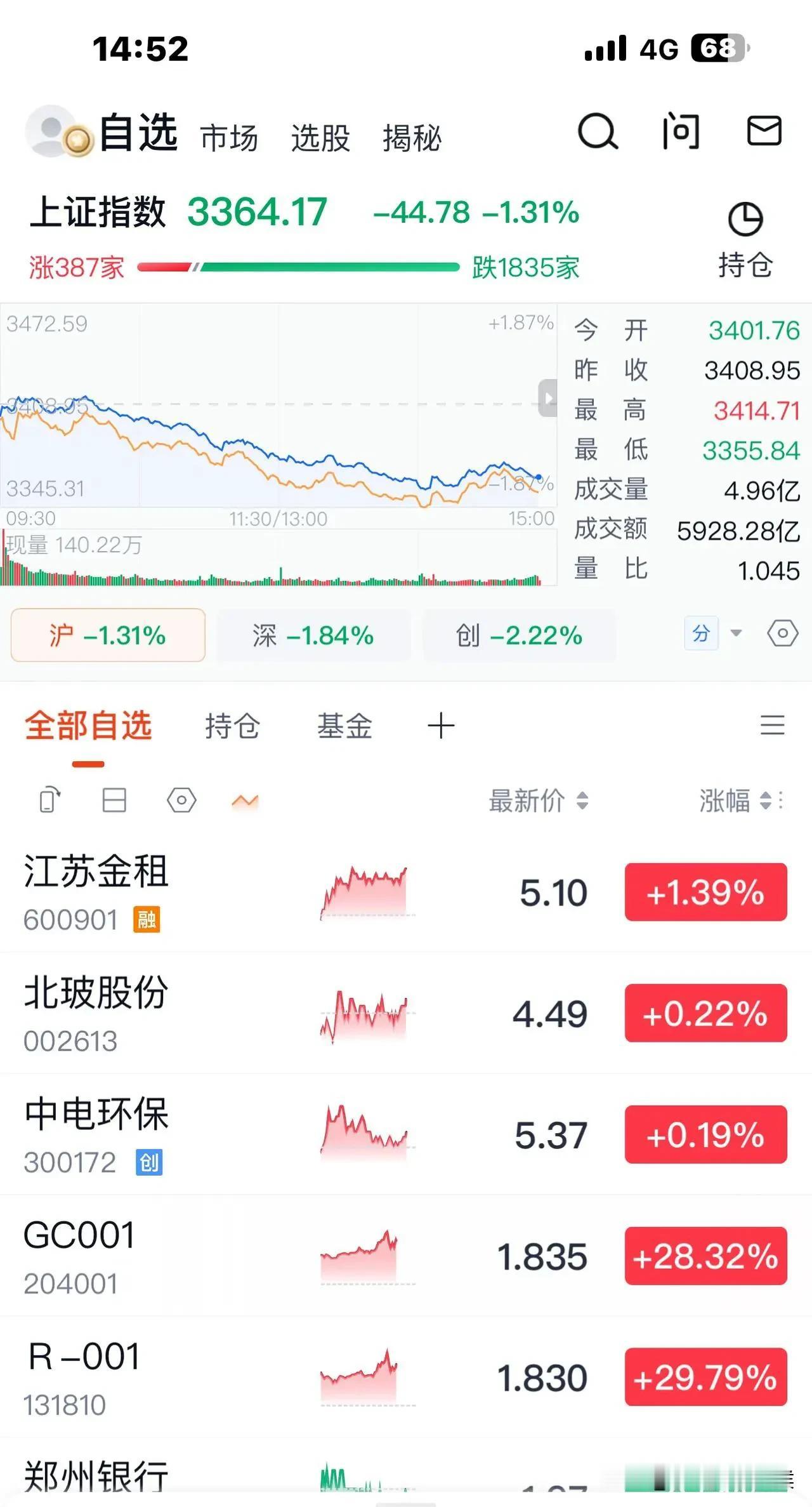 因为持有的都是低价股，
前期都是赚了指数赔了钱，
基本上没怎么涨，
索性不准备卖