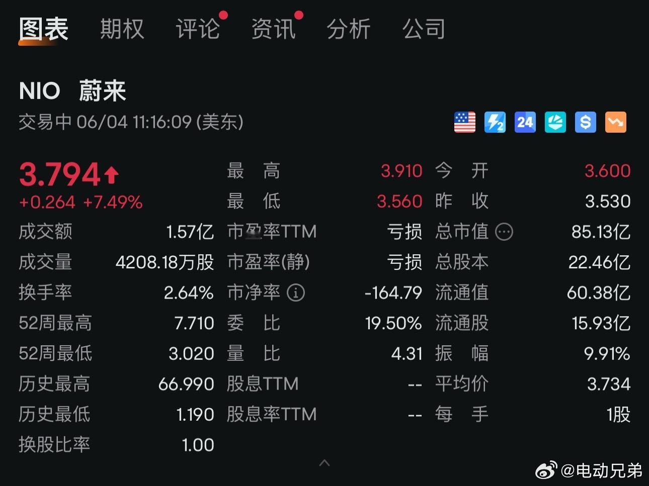 经历了史上最差财报，蔚来居然涨7个点？ ​​​