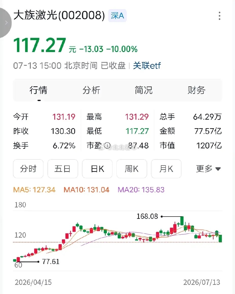 大族激光此次最高点168元，一路发，不是都说看大族激光七个字吗，今天七个字的也跌