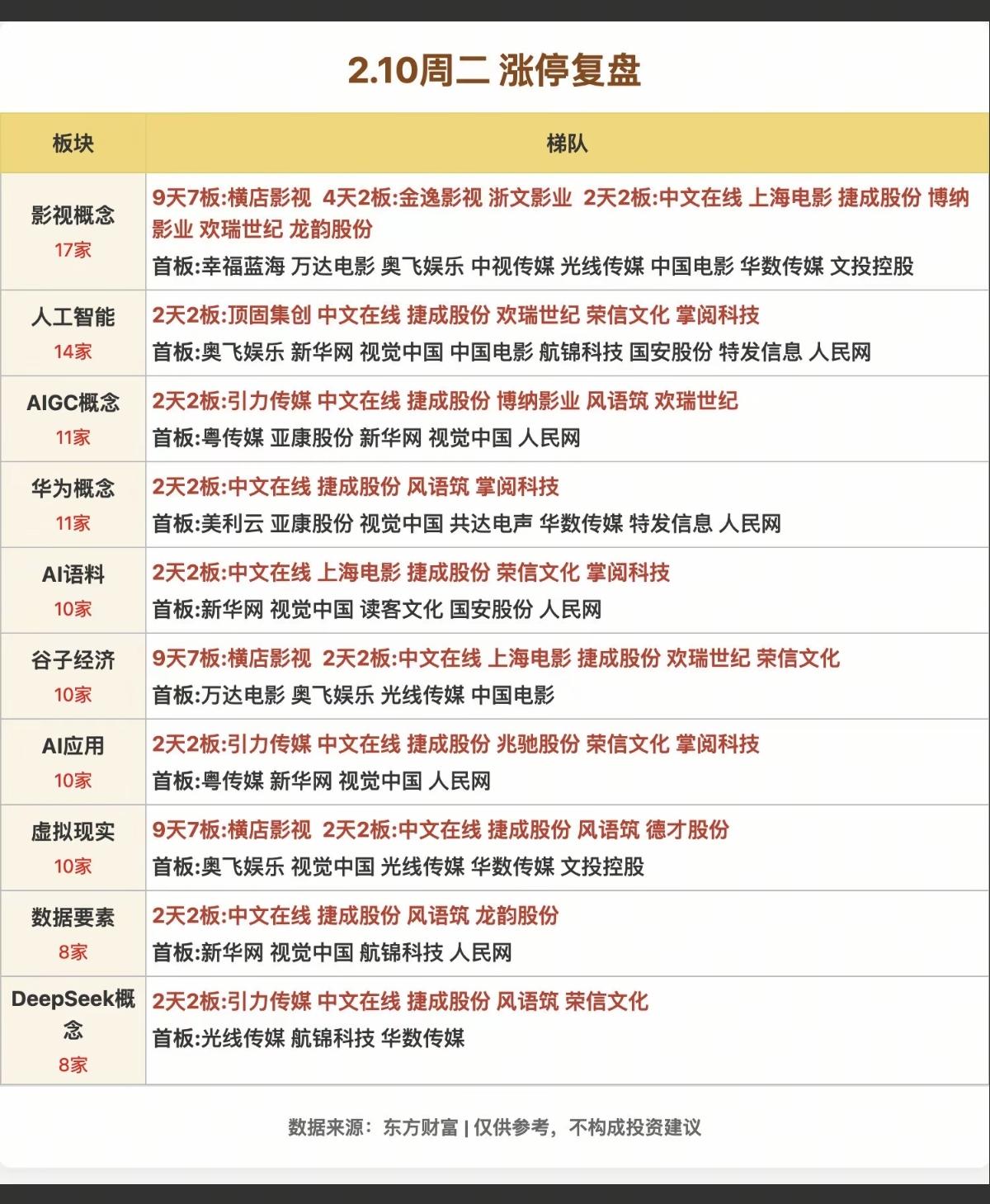 2.10周二   涨停板股票：题材+高度+分布

影视院线    17股涨停
人