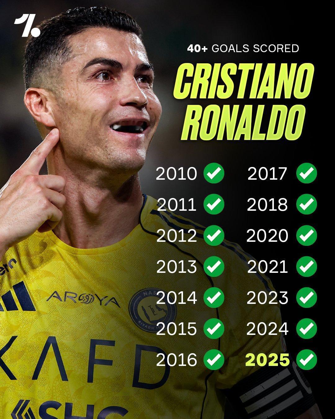 我们这辈子可能再也见不到像C罗这样的球员了😨
🐐 他已经连续十四个不同的自然