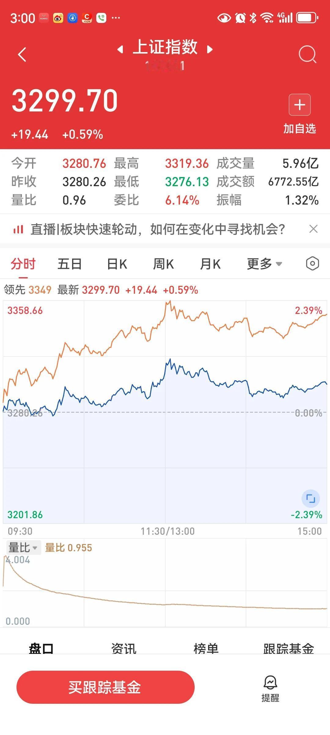 收盘了，今天大盘平开高走，收于3299.7点，涨19.44点，涨幅0.59%，两