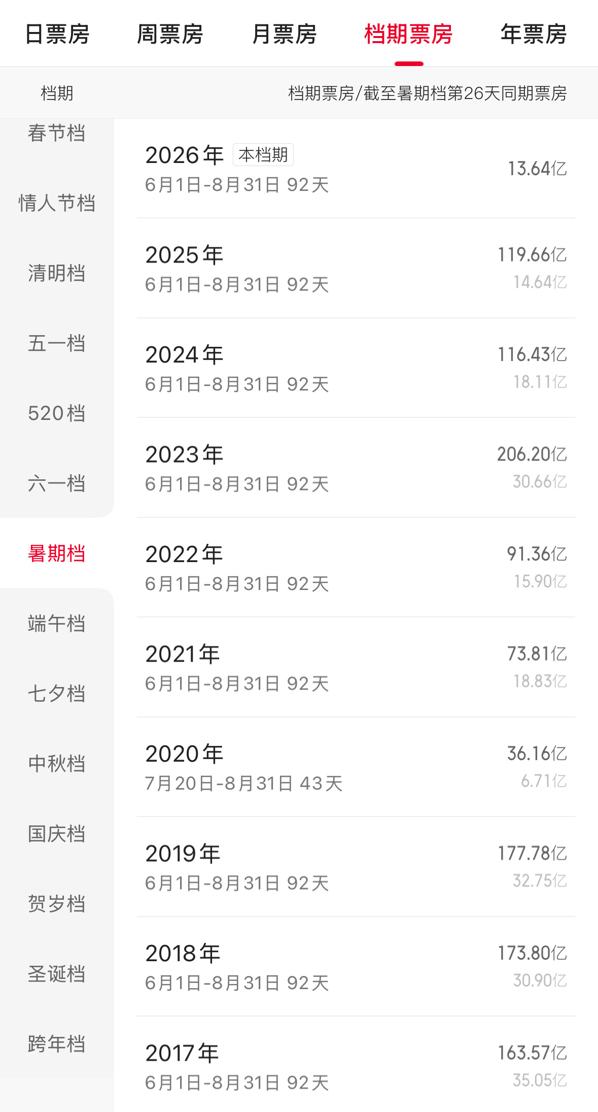 今年暑期档能上100亿吗？截至目前6月快过完了，只有13.64亿。 