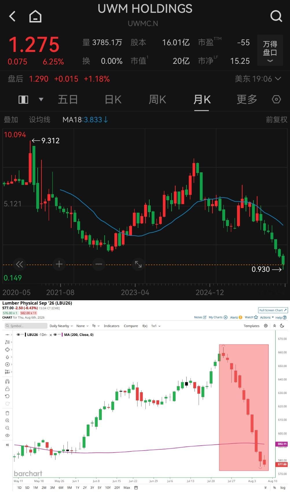 《此时此刻，恰似彼时彼刻》美国最大抵押贷款机构UWMC，2026年Q2亏4.5亿