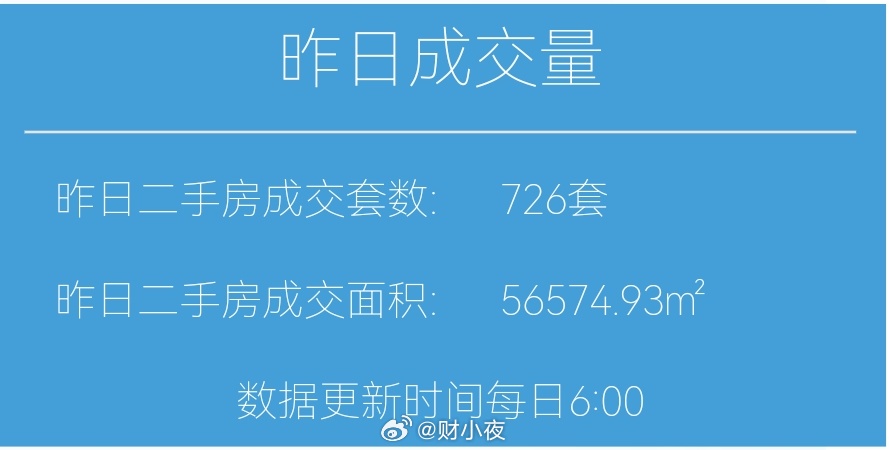 财小夜早报【06月27日 早上好☀️】昨天上海二手房成交726套，6月累计210