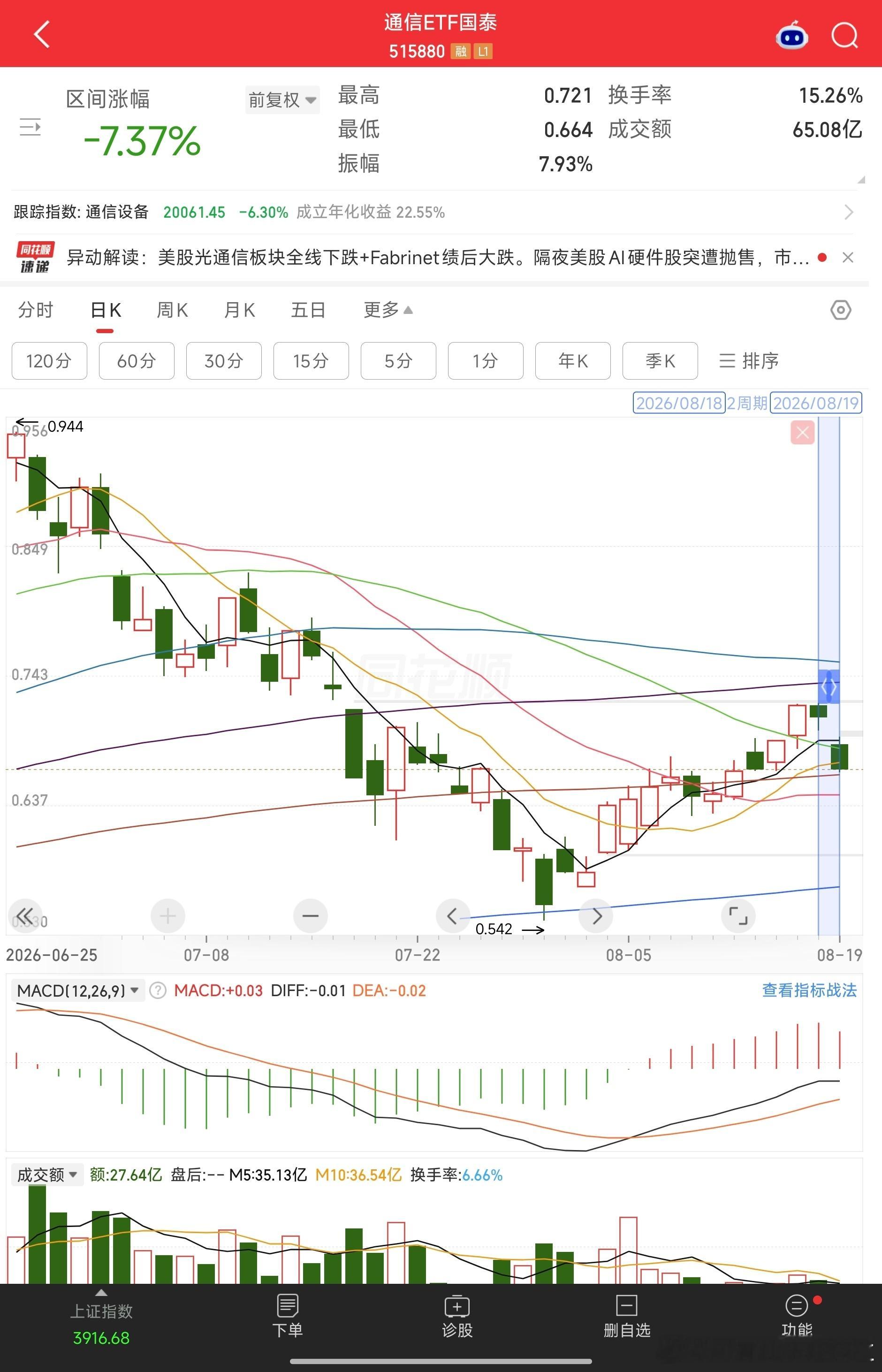 周一通信遇到强压力位，我当时建议是一键清仓。 