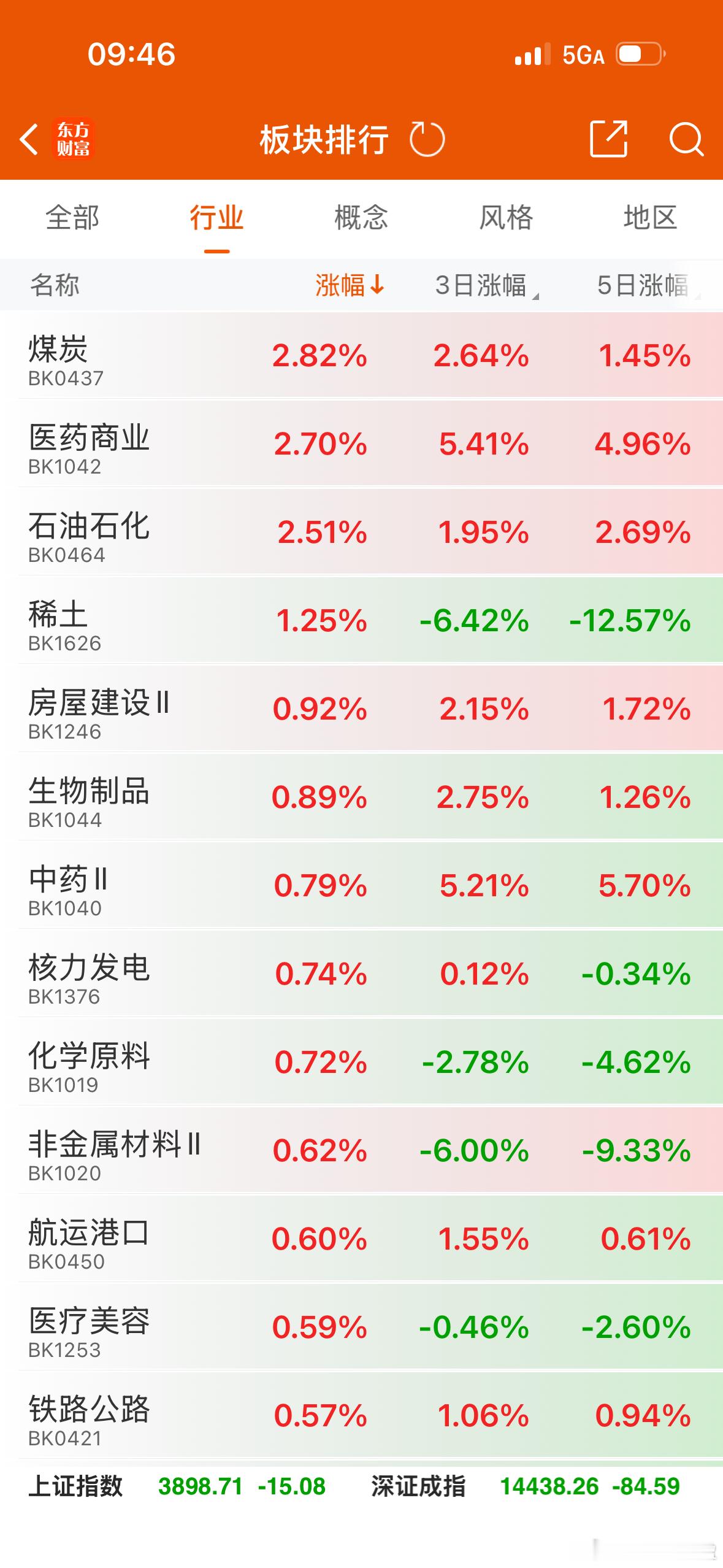 开盘没什么亮点，老登股防御为主。 