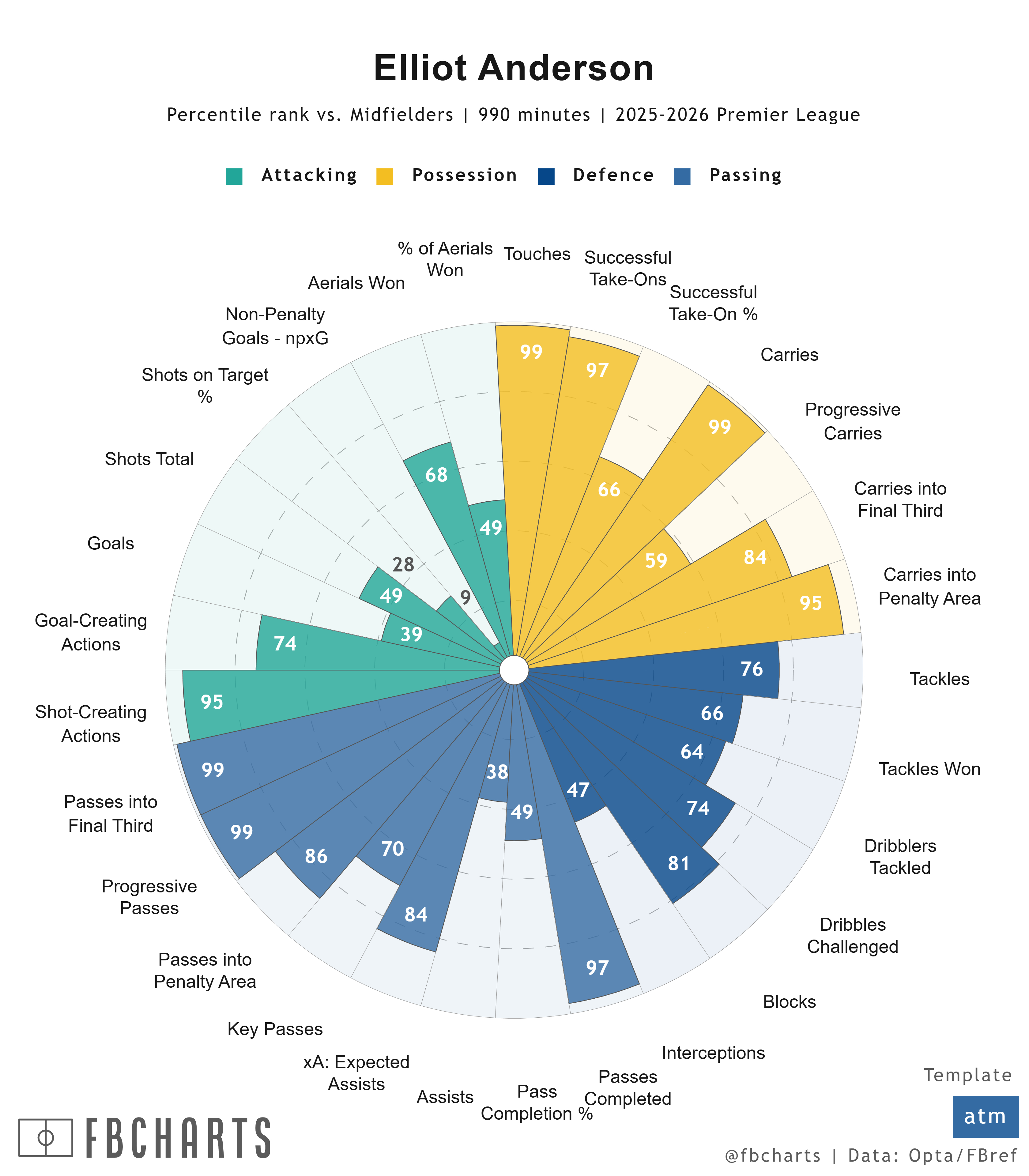 今天又听到一个看球费电的暴论，拿出来给大家乐一乐。“安德森这种球员还不如当年的巅