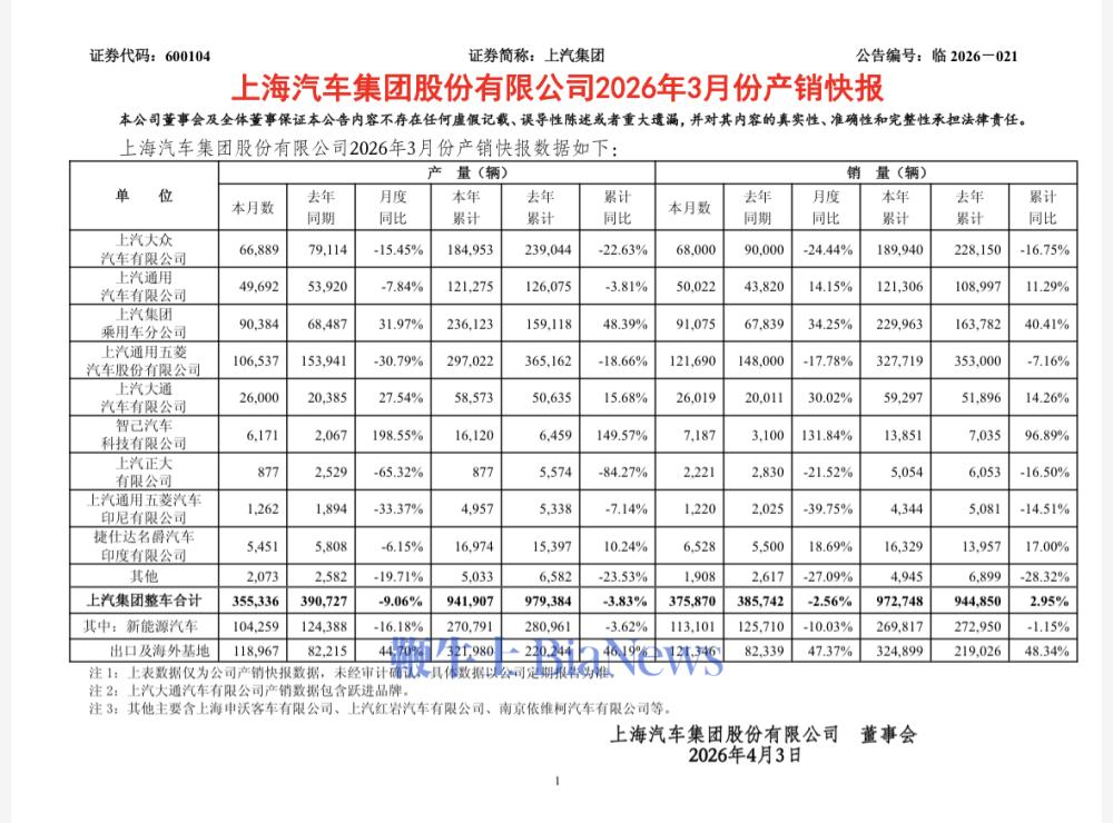 上汽集团：3月新能源销量11.31万辆，同比下降10.03%