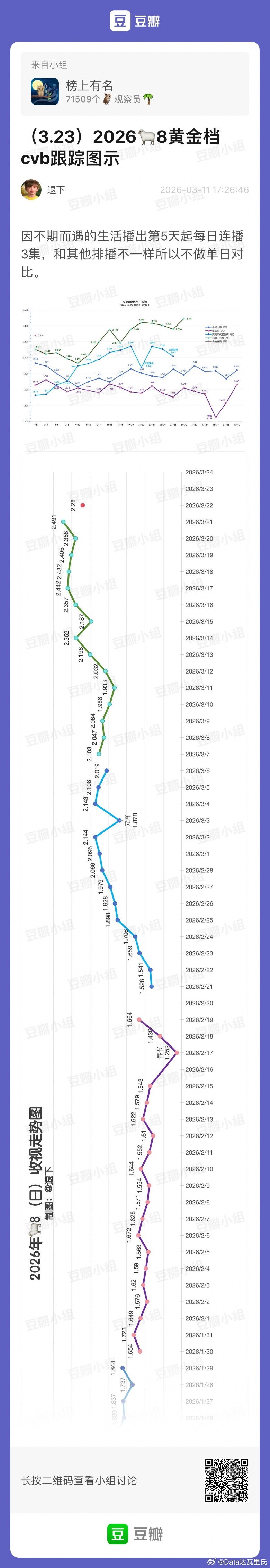 生命树集均1381万云合热播期1381万，云合热播期仅1254万…这么点播放量，