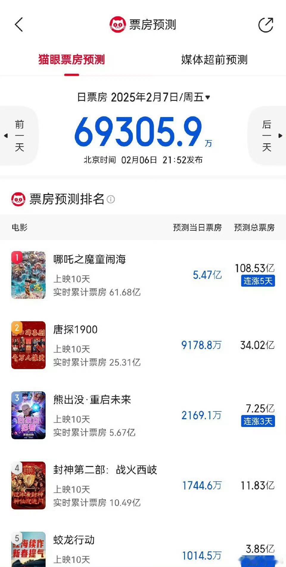 哪吒 猫眼预测哪吒最终票房108.53亿，一下午涨了十亿 