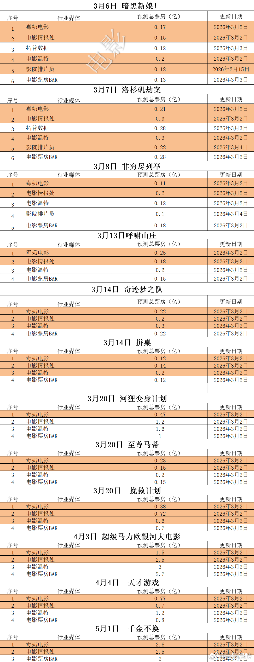 映前媒体票房预测超前媒体票房预测 3月份靠春节档电影和进口片，四月份目前还是挺空