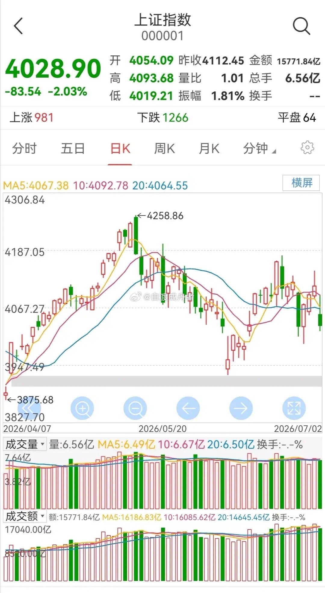 周五大盘走势研判        周四大盘大跌。        从大盘的日K线走势