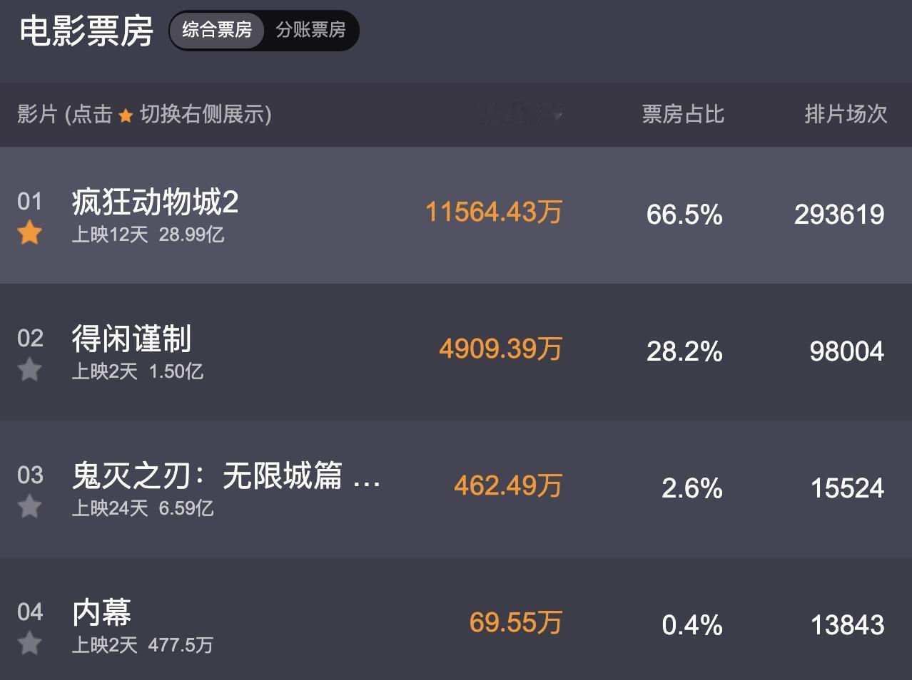 《疯狂动物城2》的票房确实太耀眼了！

12天卖了差不多29亿票房！

要知道现