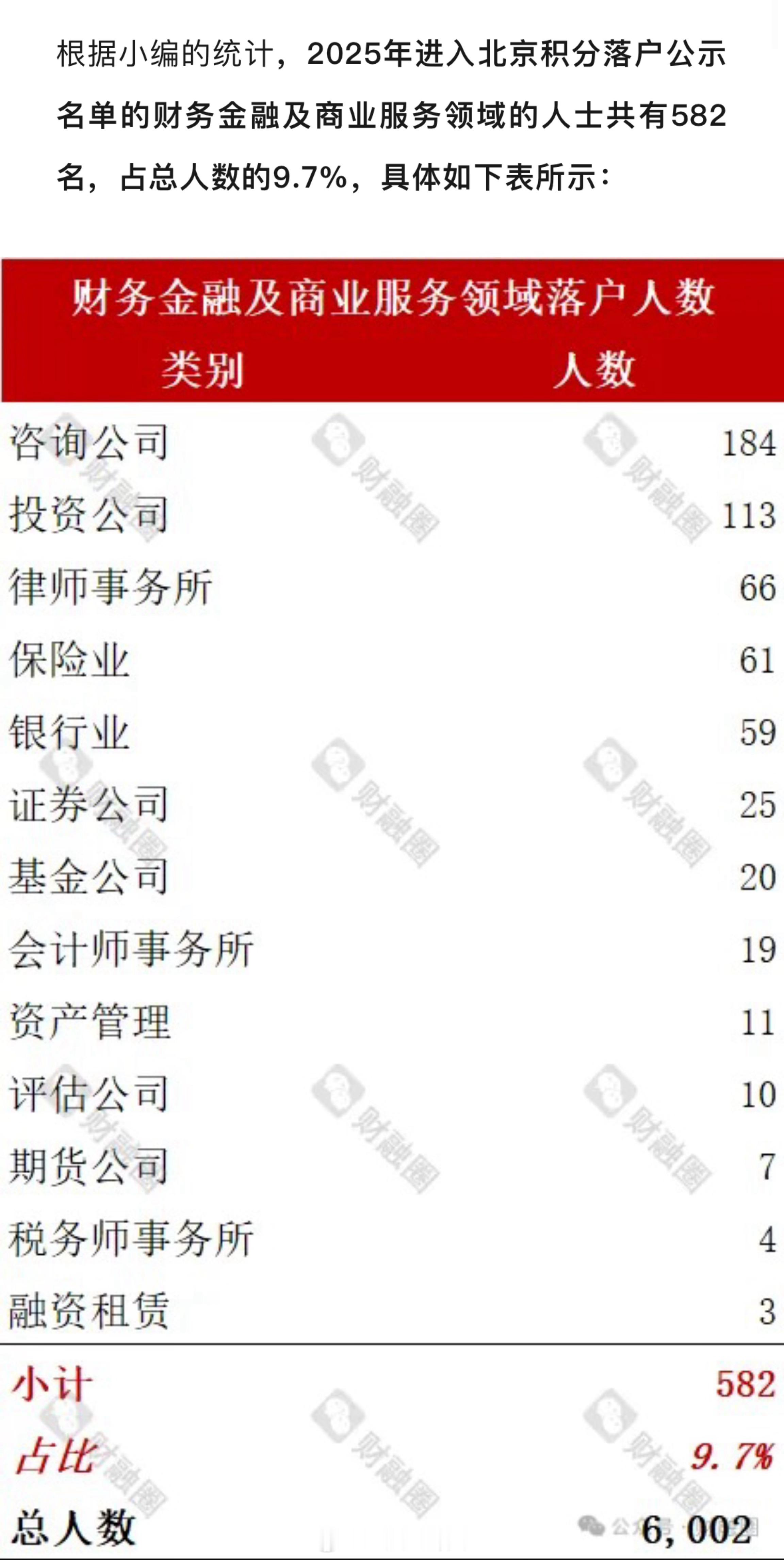 2025北京积分落户名单公示：投资公司113人+银行59人+证券25人+咨询18