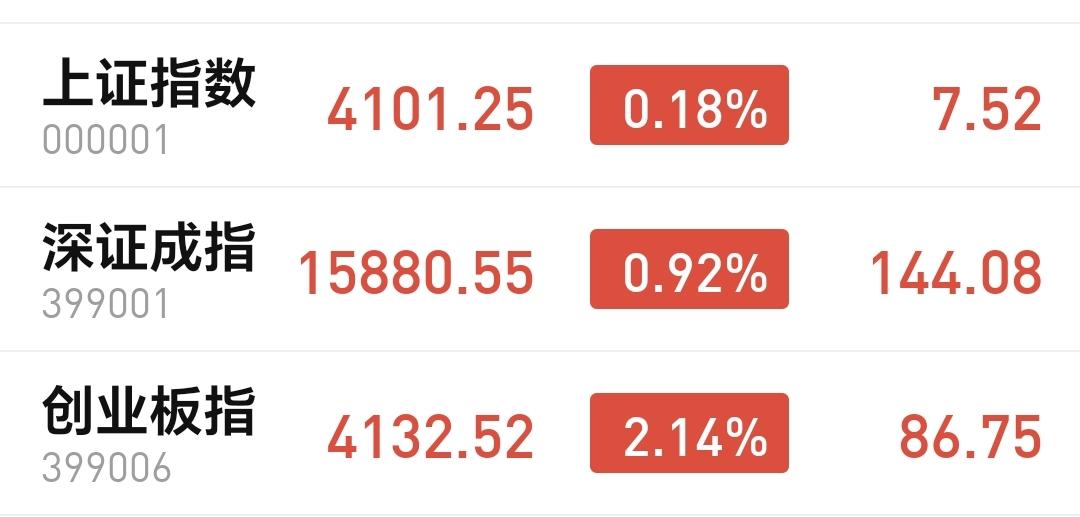 基金：Cpo板块大涨，究竟应该怎么办
今天的创业板指超过上证指数，并不是昙花一现