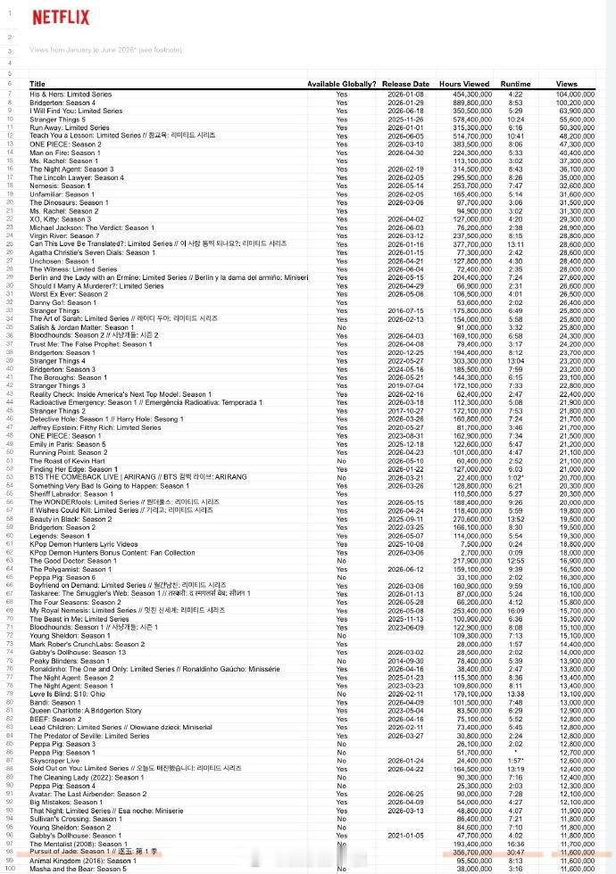 逐玉网飞总榜前100唯一华语剧逐玉网飞总榜92名 这个《逐玉》牛！ 
