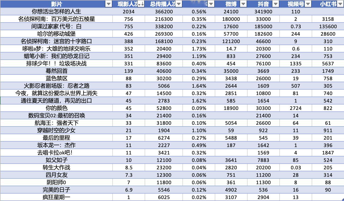 猫眼专业版推出了每部片的营销传播人次。目前主要是2024年开始往后上映的影片有相