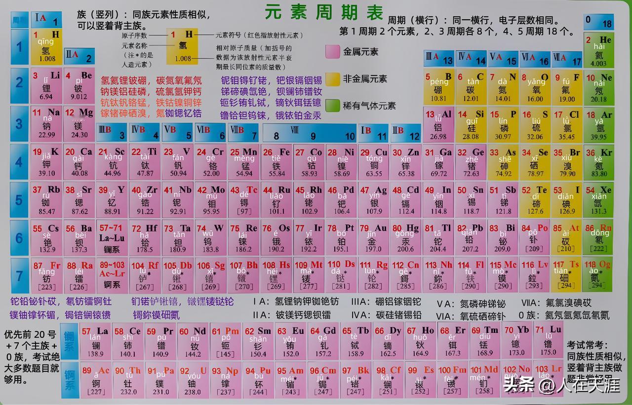 好用的化学元素周期表
为读初三的同学，为读高中的同学加油！化学知识表