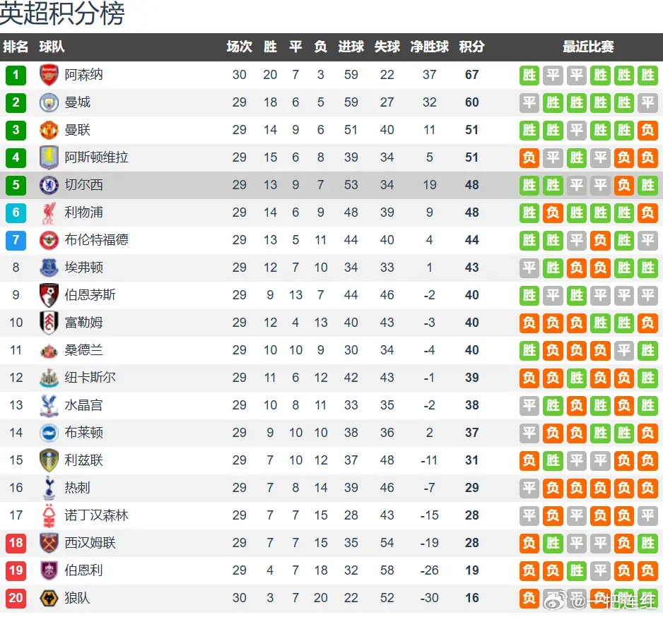 切尔西vs纽卡斯尔前瞻：欧冠处境迥异 蓝军主场欲擒喜鹊北京时间3月15日凌晨01
