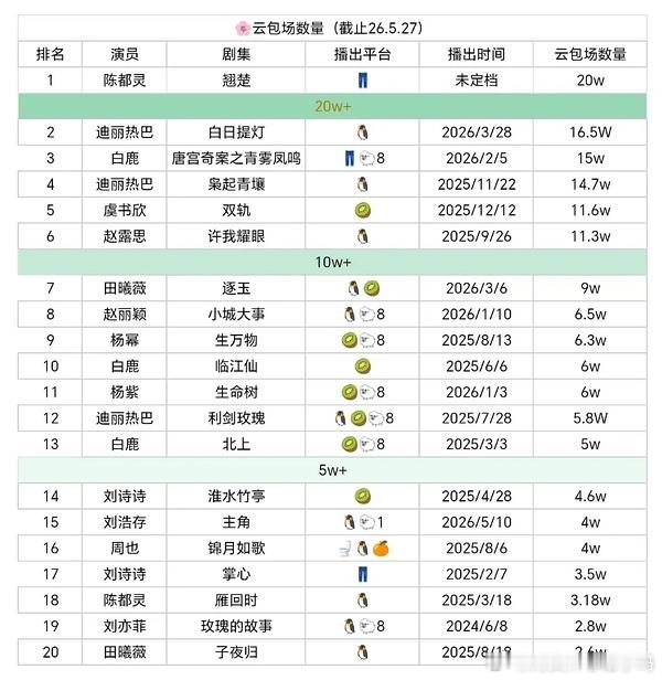 陈都灵粉丝20万云包场这也太牛了吧，现在嘟嘟真可以说是流量🌸了，那个闹得最欢的