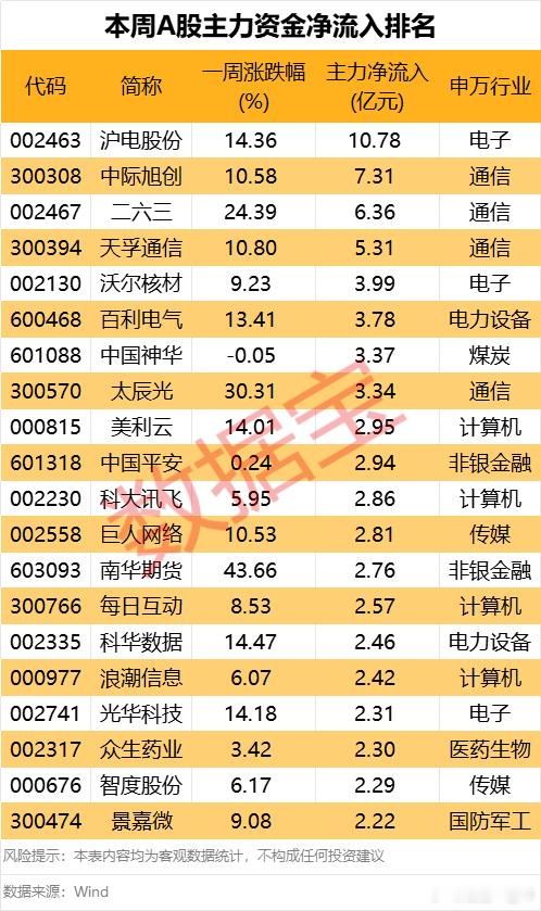 A股 本周，主力资金大额流入股名单 ​​​