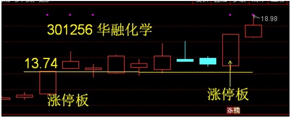 炸裂！301256华融化学走出“涨停金凤凰”，7天蓄力再封板，国产替代+光伏芯片
