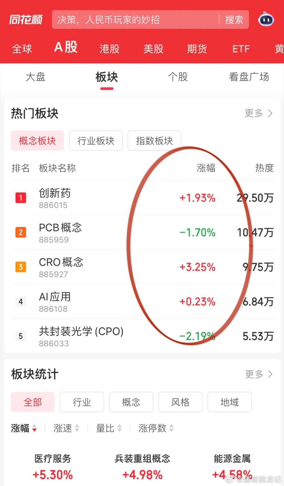 港A股创新药早盘冲高后抛压重，像凯莱英、鸿博医药、荣昌生物都有这个动作，CRO/