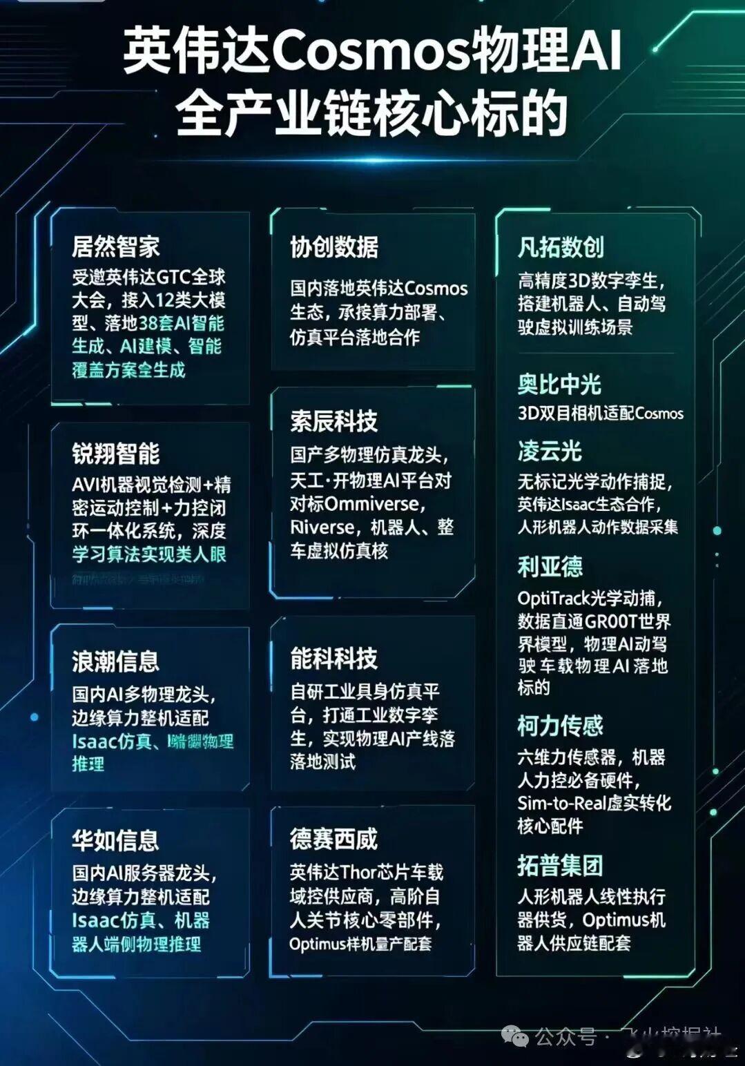 英伟达Cosmos物理AI全产业链核心标的 