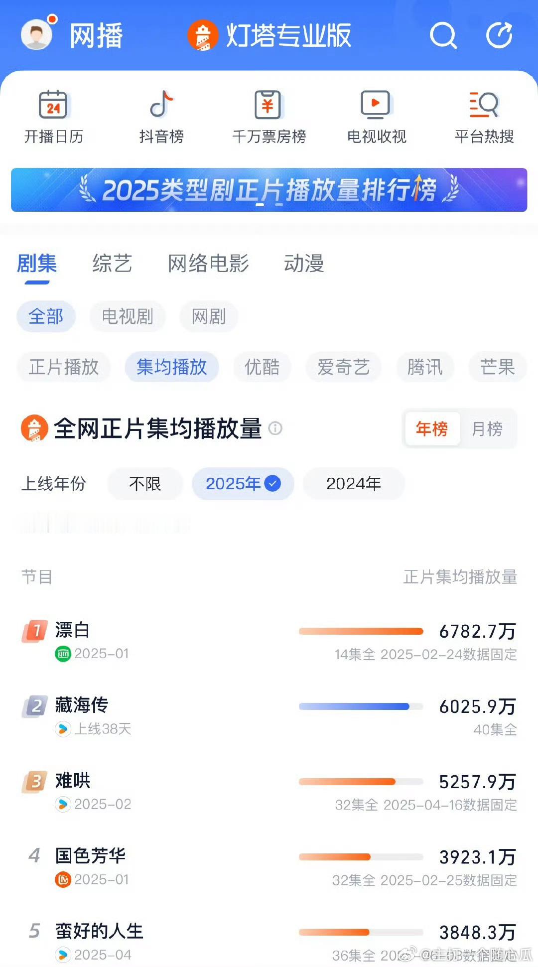 藏海传灯塔正片播放量集均破6000万，太牛了！[打call][打call]还在不