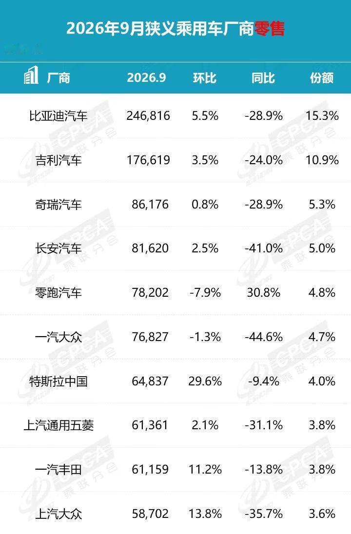 9月车企零售排行榜出炉，仅有零跑增长，其它9家全部出现下滑
唯一同比大涨的车企：
