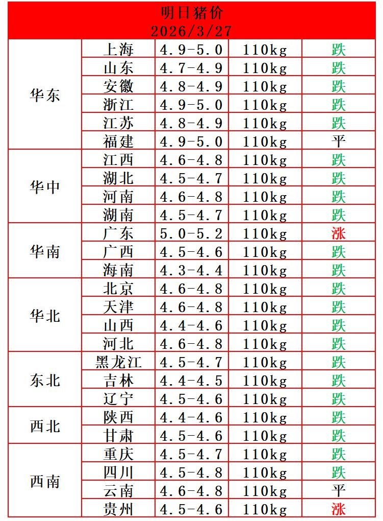 明天（3月27日）猪价继续下跌，但也有好消息，广东、贵州两个省份猪价止跌反弹，这