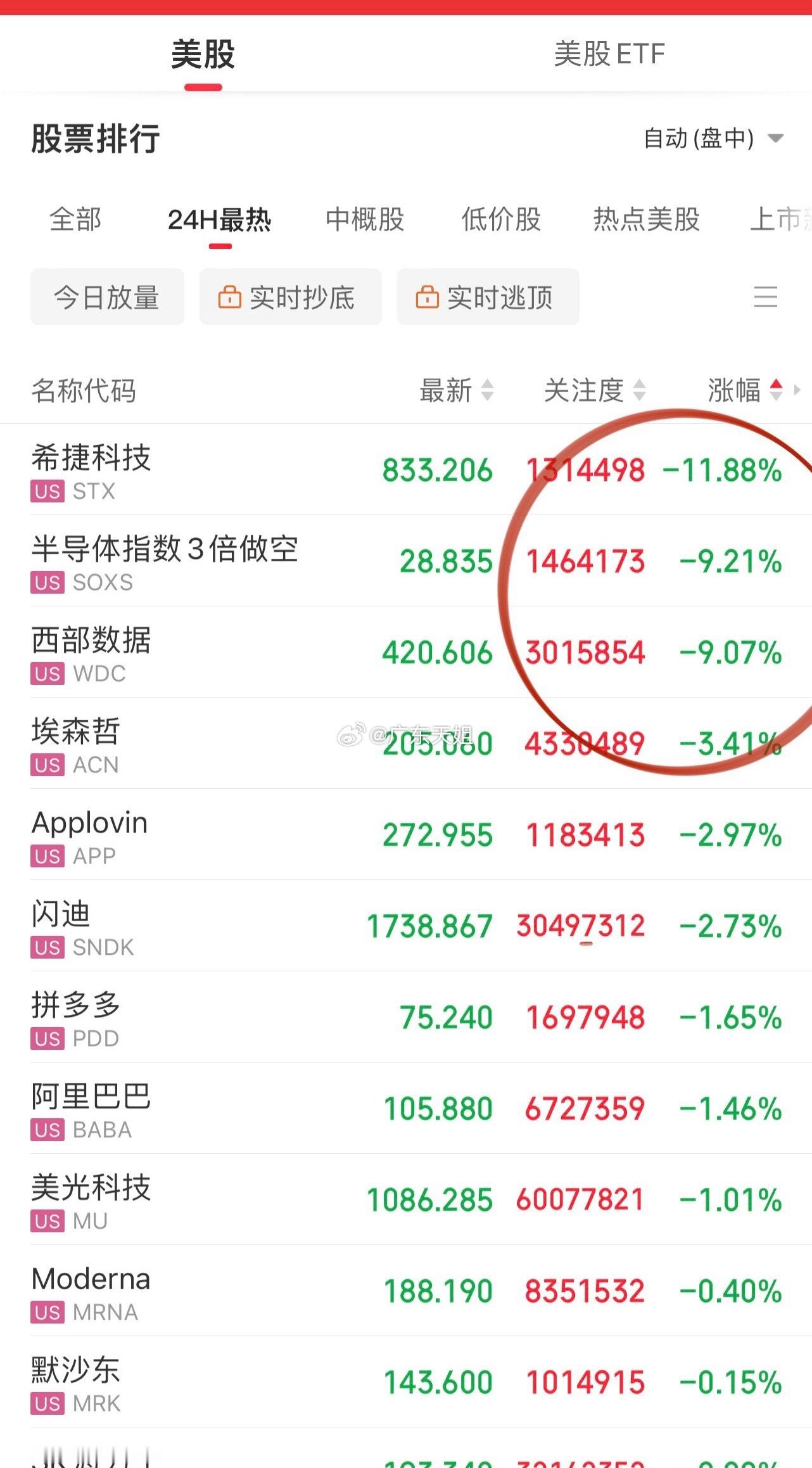 美股科技巨头齐发力送纳斯达克创新高，英伟达悄么声又创下新高，近期AMD、Meta