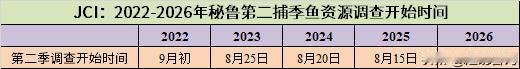 今年8月下旬，JCI在《秘鲁A季捕鱼结束之后：高温、鳀鱼产卵与B季预期》一文里已