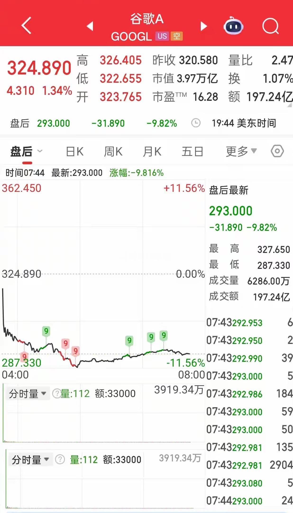 谷歌盘后暴跌近10%，AI资本开支不及预期，A股算力要承压？隔夜市场传来一个大雷