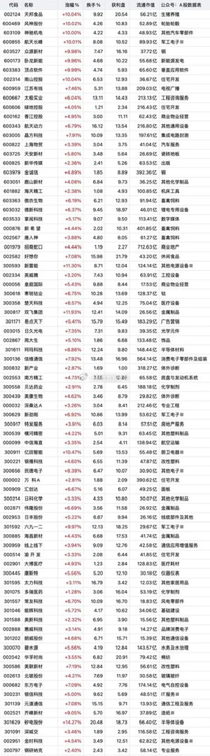 4月14日底部放量名单出炉！本次名单共收录86只个股，覆盖消费、军工、半导体、新