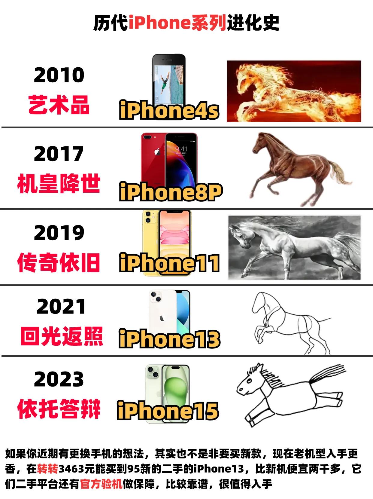 历代iPhone手机市场综合评价，你觉得哪款的综合表现最出色呢？#手机# #iP