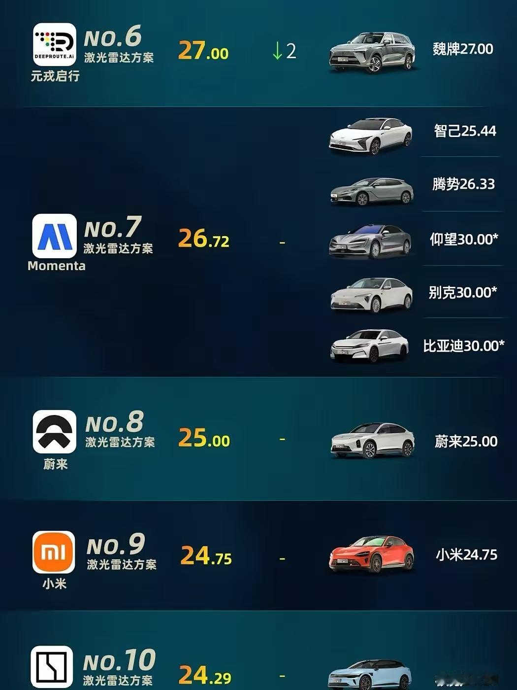 智驾天梯排行榜，谁才是最牛的智驾系统？
第一名是特斯拉，场均得分为30分。
第二