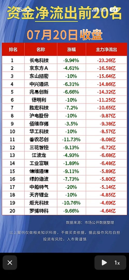 “7月20日资金净流出前20名，揭秘市场动向！”💰📈📉7月20日资金净流出