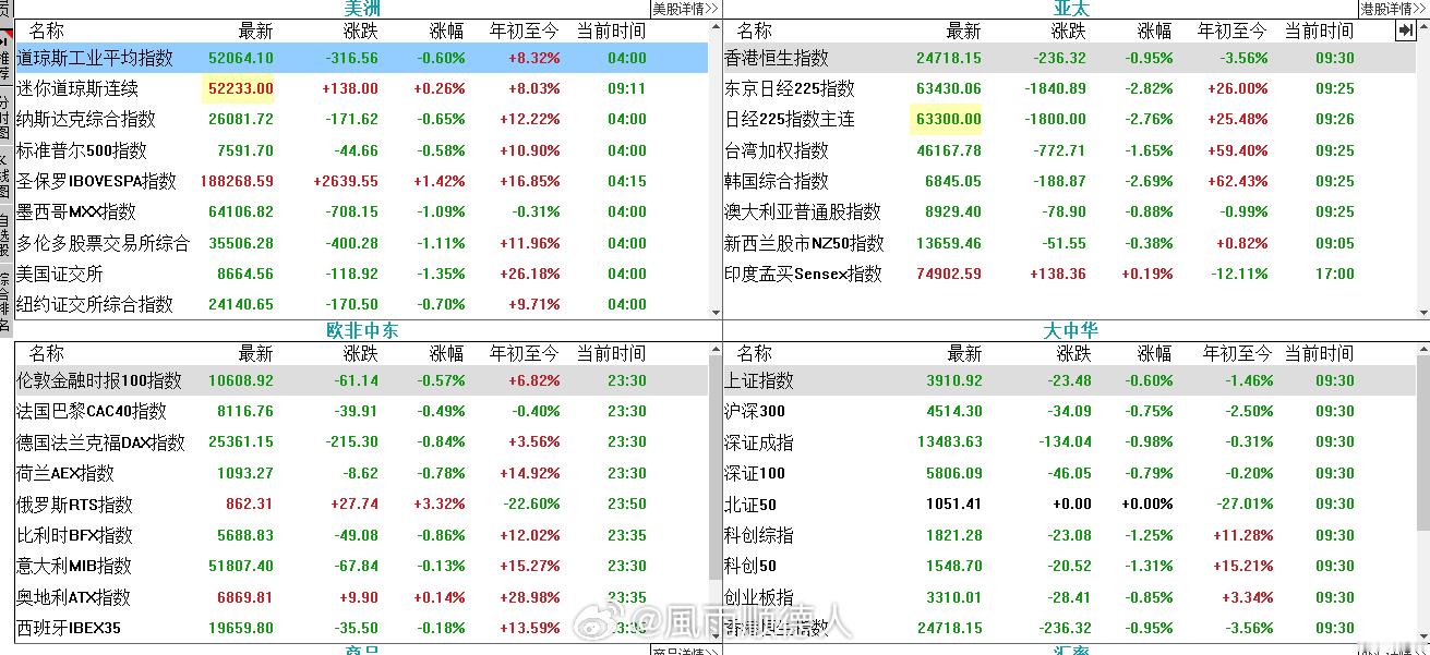 估计今晚的CPI数据超预期，加息是板上钉钉了。昨天好歹还有主线，今天竞价基本被埋