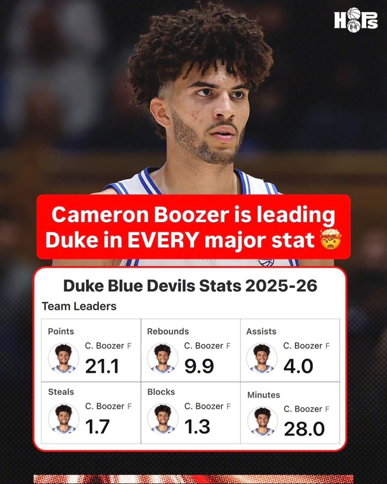 卡梅隆-布泽尔本赛季场均出场28分钟，可以拿到21.1分9.9篮板4助攻1.7抢