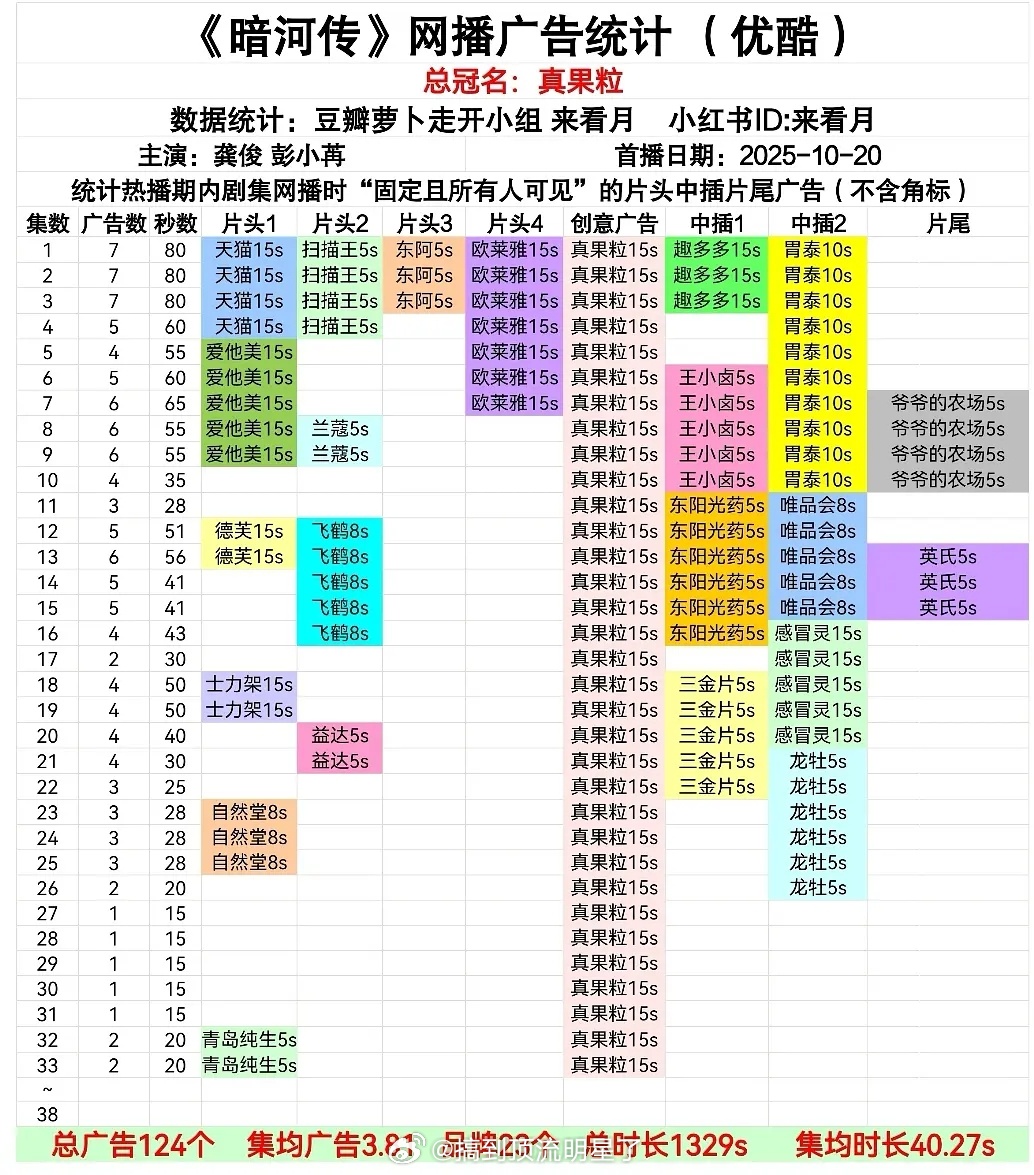 龚俊《暗河传》最新两集加广啦，又有新品牌入场，我们暗子好争气，最新两集又封神了，