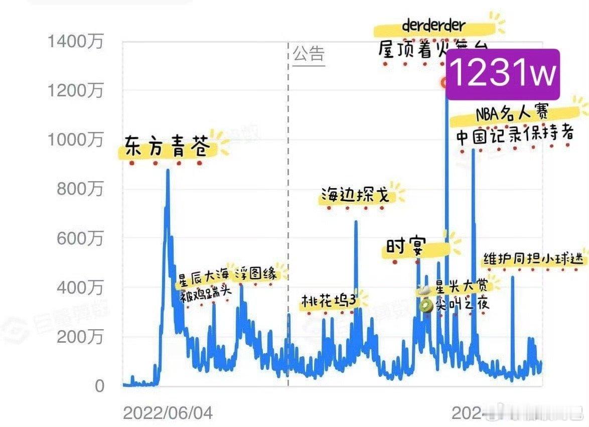王鹤棣2026澳门演唱会个人抖指1230.4w超过〖东方青苍〗几乎持平之前巅峰《